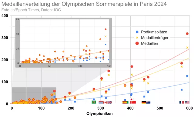 Länder mit mehr Olympioniken nehmen tendenziell an mehr Disziplinen teil und haben somit bessere Chancen auf Medaillen, zumindest solange sich die Athleten nicht gegenseitig vom Podium stoßen.