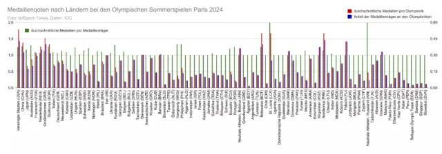 Viele Sportler garantieren nicht beste Leistungen. Länder mit wenigen, aber guten Athleten sind oft erfolgreicher und holen prozentual mehr Medaillen.