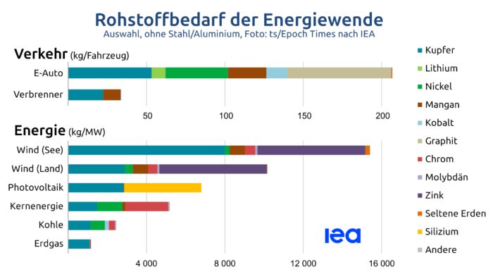 Der Rohstoffbedarf der Energiewende-Technologien beträgt ein Vielfaches konventioneller Technik.