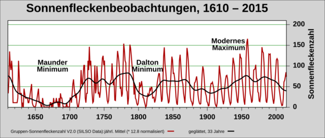 Diagramm beobachteter Sonnenflecken mit Maunder-Minimum