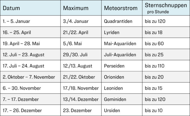 Sternschnuppen im Jahr 2024