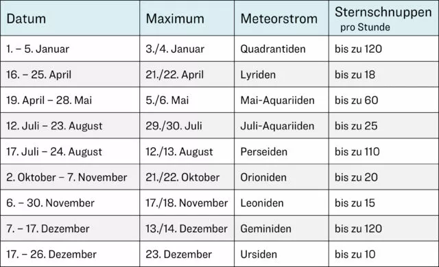 Sternschnuppen im Jahr 2024