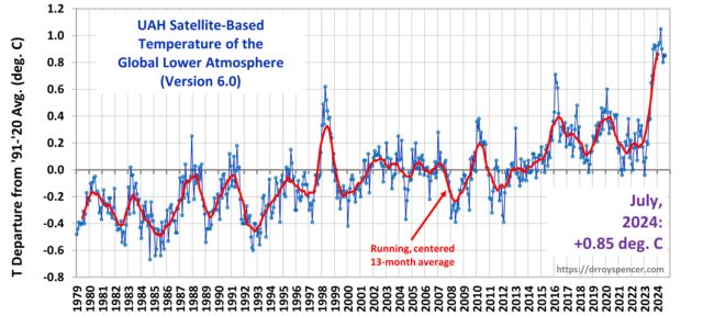 Die Temperaturen im Juli 2024 überstiegen das langfristige Mittel um +0,85 Grad Celsius. Das ist deutlicher weniger als in den letzten Monaten. Der langfristige Erwärmungstrend seit Januar 1979 liegt bei +0,15 Grad Celsius pro Jahrzehnt oder 1,5 Grad Celsius pro Jahrhundert.