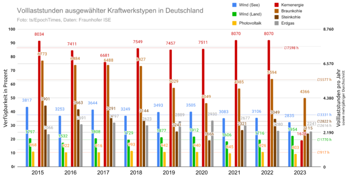 Die Energiewende baut auf unstete Energiequellen. Wind und vor allem Sonne liefern nur einen Bruchteil der Zeit Energie, geschweige denn ihre Nennleistung.