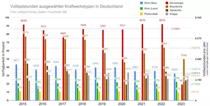 Die Energiewende baut auf unstete Energiequellen. Wind und vor allem Sonne liefern nur einen Bruchteil der Zeit Energie, geschweige denn ihre Nennleistung.