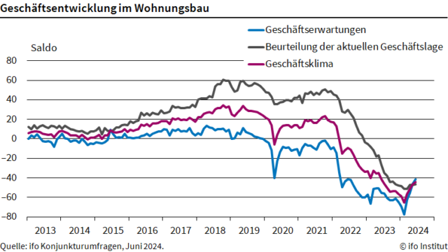 Wohnungsbau