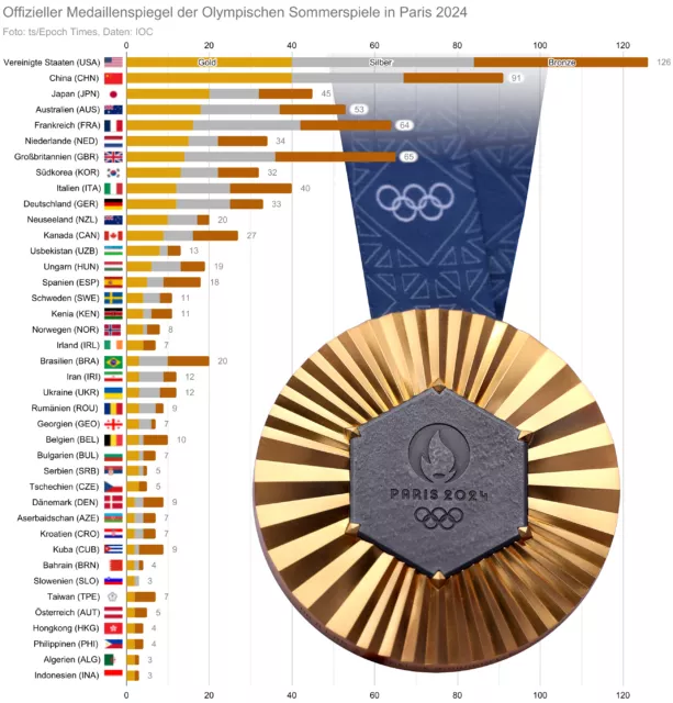 Offizieller Medaillenspiegel der Olympischen Sommerspiele in Paris 2024.