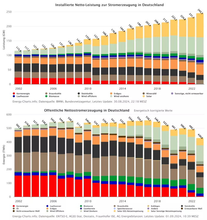Energiewende in Deutschland: Mehr Kraftwerke, weniger Strom