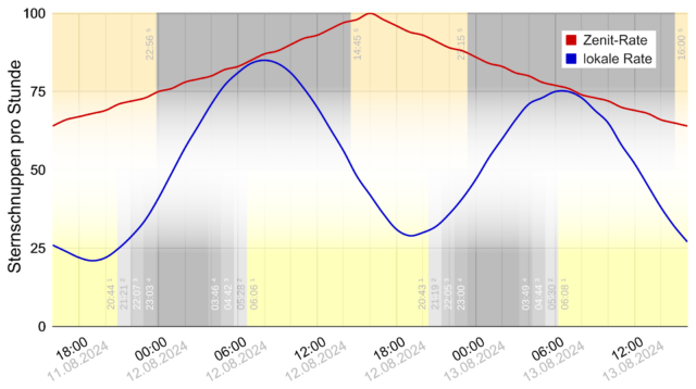 Ihr theoretisches Maximum erreichen die Perseiden über Deutschland am Montag gegen 16 Uhr. Die lokalen Höhepunkte zeigen sich daher in den Morgenstunden, wenn der Mond (oben) bereits unter- und die Sonne (unten) noch nicht aufgegangen ist.