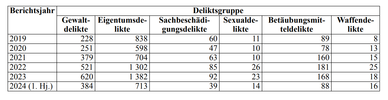 Kriminalität und Delikte auf dem Hauptbahnhof Berlin