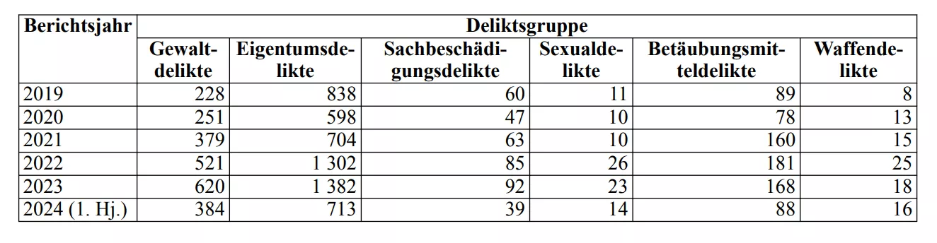 Kriminalität und Delikte auf dem Hauptbahnhof Berlin