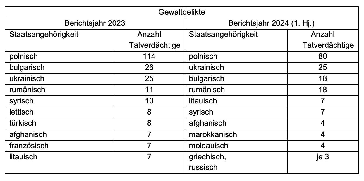 Kriminalität und Delikte auf dem Hauptbahnhof Berlin