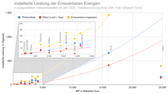 Installierte Leistung der Erneuerbaren weltweit, ausgewählte Länder.