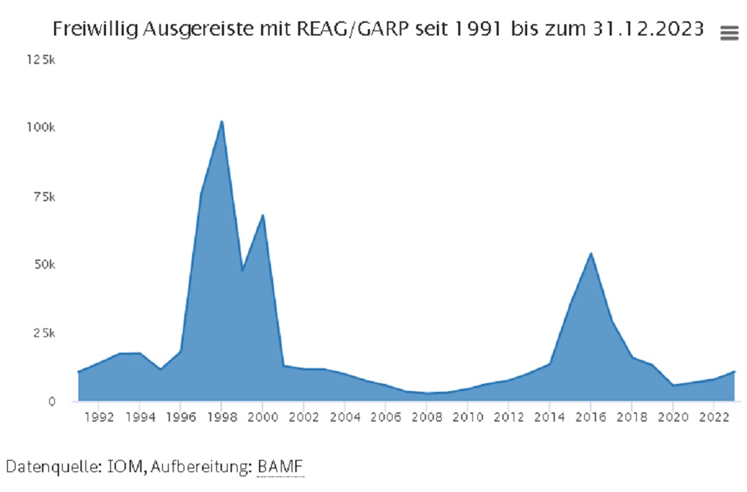 Die Grafik zeigt die jährliche Anzahl von freiwillig aus Deutschland ausgereisten Personen, die Unterstützungsleistungen nach dem Programm REAG/GARP 2.0 erhalten hatten. Foto: Bildschirmfoto/Bamf