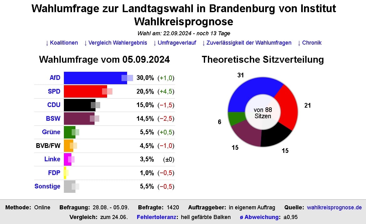 Die Grafik zeigt das Ergebnis einer Meinungsumfrage des Instituts Wahlkreisprognose zur Landtagswahl in Brandenburg am 22. September 2024, Stand 05. September 2024. Foto: Bildschirmfoto/dawum