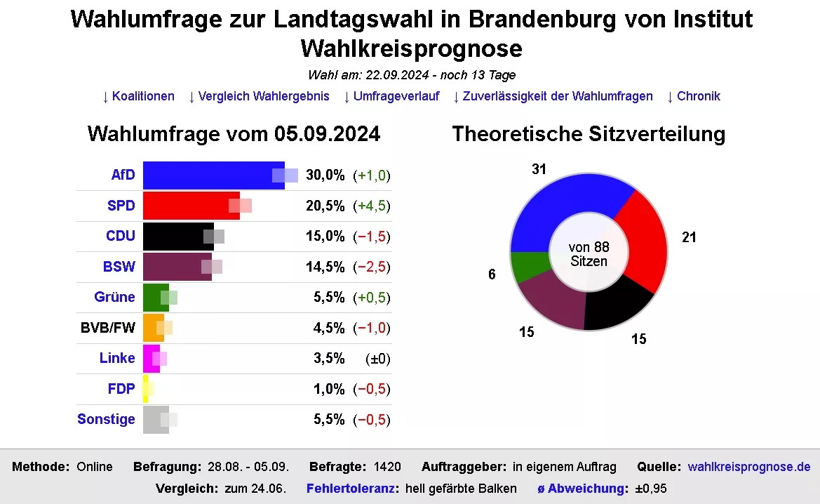 Die Grafik zeigt das Ergebnis einer Meinungsumfrage des Instituts Wahlkreisprognose zur Landtagswahl in Brandenburg am 22. September 2024, Stand 05. September 2024. Foto: Bildschirmfoto/dawum