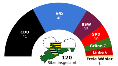 Wer wählte CDU, AfD oder BSW in Sachsen? Wählerwanderung im Überblick