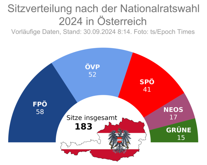 Sitzverteilung nach der Nationalratswahl am 29. September in Österreich.