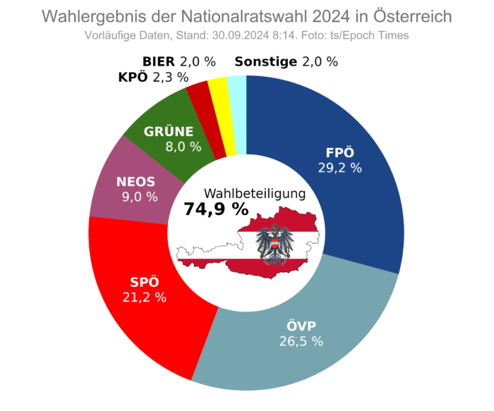 Stimmenverteilung bei Nationalratswahl am 29. September in Österreich.