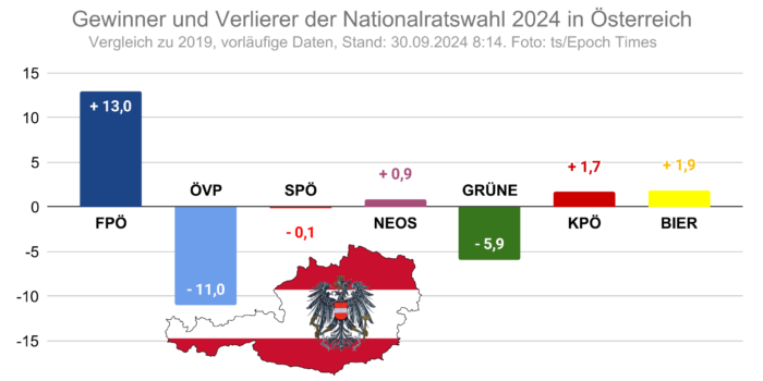 Ganadores y perdedores de las elecciones al Consejo Nacional del 29 de septiembre en Austria en comparación con 2019.