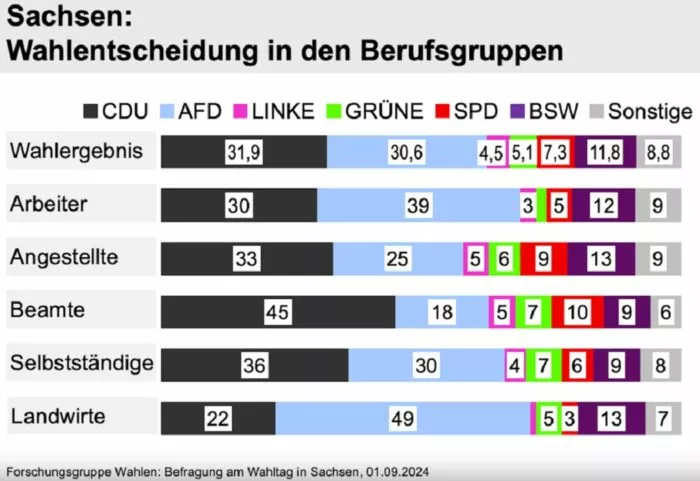 Die Grafik zeigt die Parteipräferenzen verschiedener Berufsgruppen in Sachsen zum Wahlstichtag 1. September 2024. Foto: Bildschirmfoto/Forschungsgruppe Wahlen/agrarheute