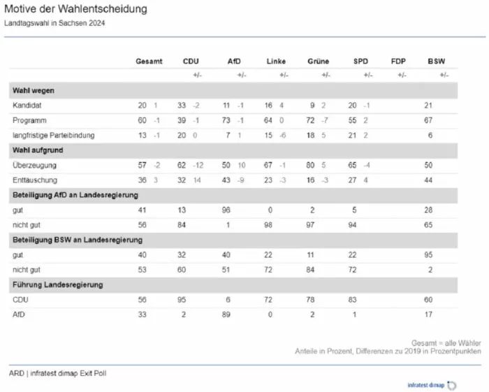 Die Tabelle zeigt die Motive der Wahlentscheidung und die Vorlieben bezüglich einer künftigen Regierung in Sachsen zum Wahlstichtag 1. September 2024. Foto: Bildschirmfoto/ARD/Infratest dimap