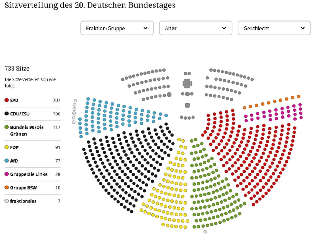 733 Plätze hält der Bundestag derzeit für die Abgeordneten bereit – 103 mehr als nach der Wahl vom 28. September 2025. Foto: Bildschirmfoto/Bundestag.de