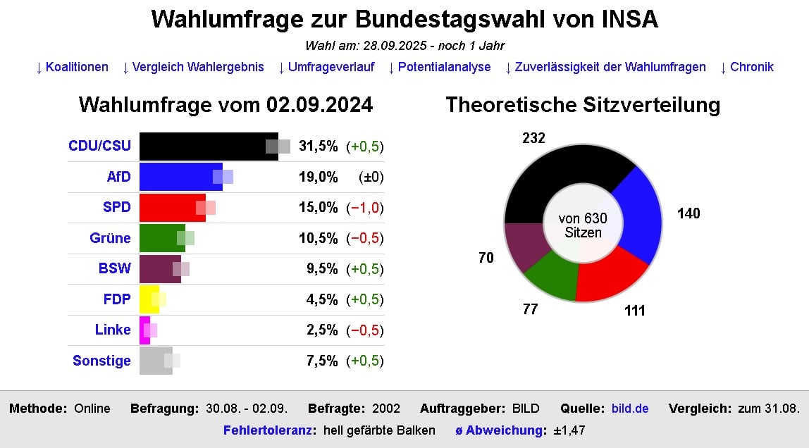 Die Grafik zeigt die Befragungswerte und die daraus resultirende theoretische Sitzverteilung des Bundestags nach einer INSA-Umfrage vom 2. September 2024. Foto: Bildschirmfoto/INSA/Bild/dawum