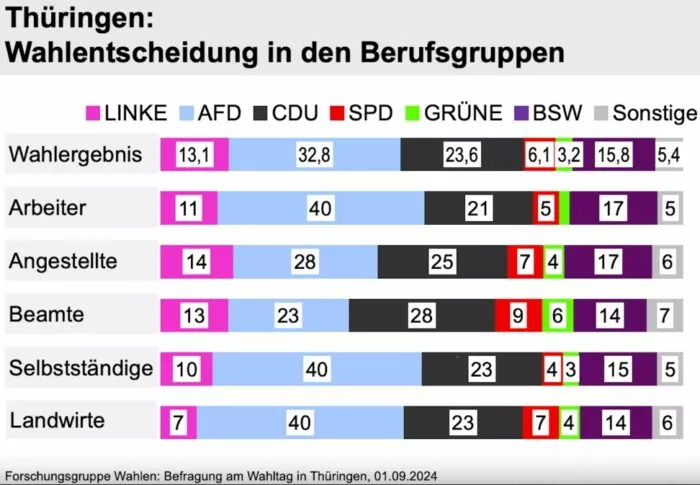 Die Grafik zeigt die Parteipräferenzen verschiedener Berufsgruppen in Thüringen zum Wahlstichtag 1. September 2024. Foto: Bildschirmfoto/Forschungsgruppe Wahlen/agrarheute