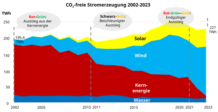 20 Jahre Energiewende haben Kernenergie durch Wind uns Solar ersetzt.