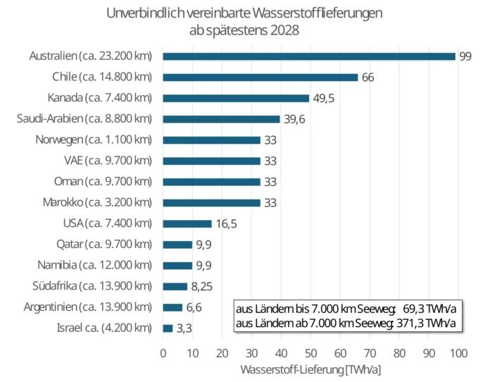 Woher kommt der Wasserstoff für Deutschland?