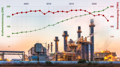 Im Rahmen der Energiewende entstehen in Deutschland mehr und mehr Kraftwerke (grün), dennoch ist die Energieerzeugung (rot) rückläufig.