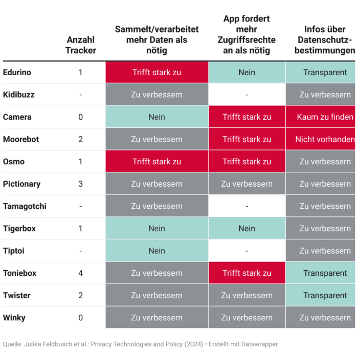 Keines der geprüften Spielzeuge ist datenschutzrechtlich bedenkenlos.