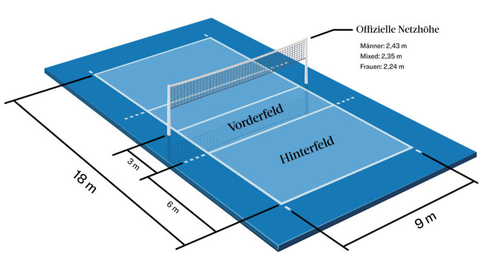 Volleyball: Maße des Spielfeldes