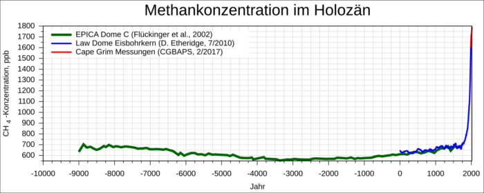 Methan in der Atmosphäre