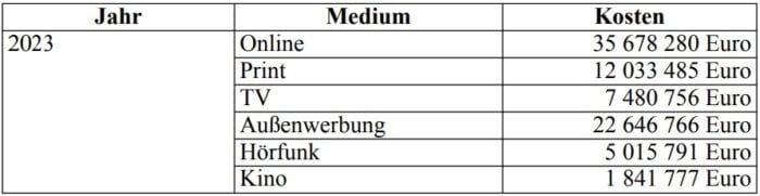 Grafik: Schaltkosten der Bundesregierung inklusive Mehrwertsteuer für Werbemaßnahmen und Kampagnen, die 2023 über Mediaagenturen abgerechnet wurden – ohne Kosten für Auslandsöffentlichkeitsarbeit. Quelle: BT-Drucksache 20/11327