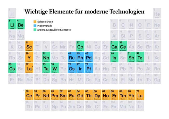 Seltene Erden im Periodensystem