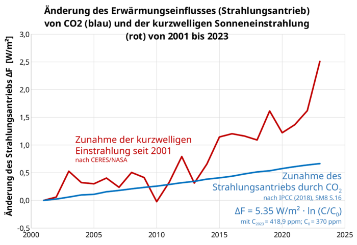 Zuletzt fast viermal stärker als der Treibhauseffekt durch CO₂ (0,66 W/m²) ist der Strahlungsantrieb durch die Sonneneinstrahlung (2,5 W/m²).