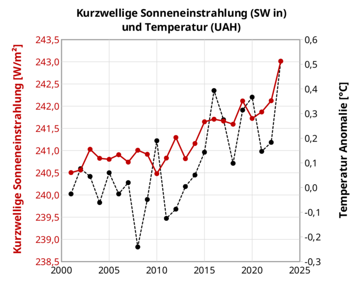 Die Abweichungen der globalen Mitteltemperatur („Temperaturanomalie“) folgen in engem zeitlichem Abstand den Veränderungen der Sonneneinstrahlung.