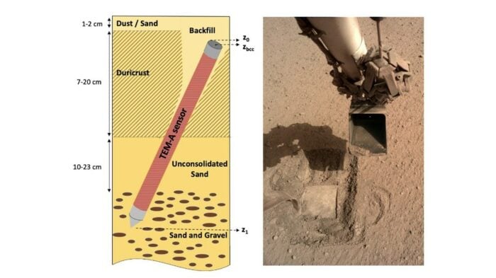 Der Marsmaulwurf gewährte Einblicke in die Bodenstruktur direkt an der Landestelle von InSight.