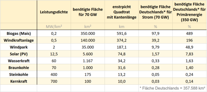 Leistungsdichte ausgewählter Energieträger. 