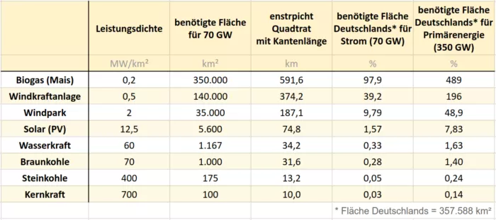 Leistungsdichte ausgewählter Energieträger.