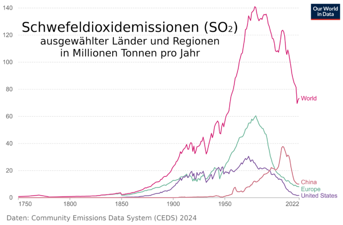 Die Schwefeldioxidemissionen sinken seit Jahrzehnten, erst in Europa und Asien, seit 2005 auch in China und Südostasien.