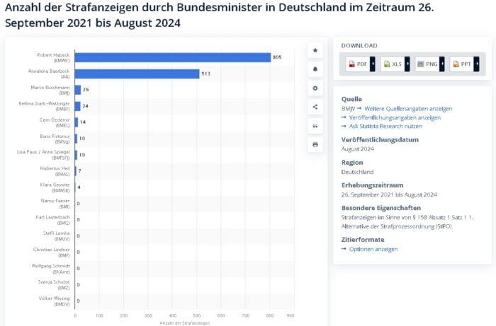 Grafik: Die Anzahl der Strafanzeigen durch Bundesminister in Deutschland im Zeitraum 26. September 2021 bis August 2024. Foto: Bildschirmfoto/Statista