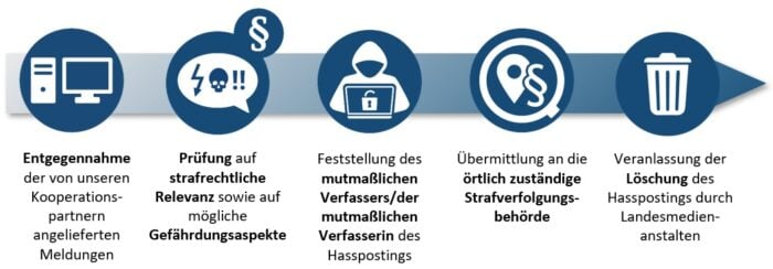 Grafik: Der Bearbeitungsprozess der Zentralen Meldestelle für strafbare Inhalte im Internet beim Bundeskriminalamt (ZMI BKA). Foto: Bildschirmfoto/BKA