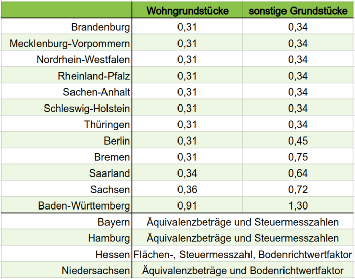 Steuermesszahlen in Promille (‰) und abweichende Grundsteuerfaktoren nach Bundesländern. 