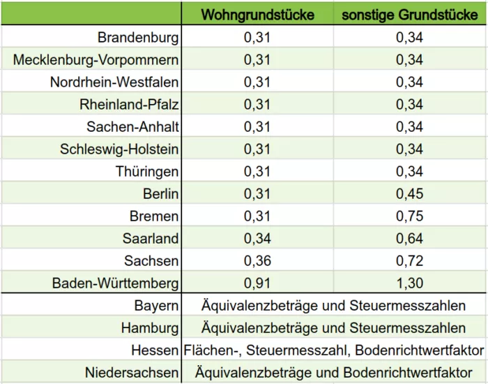 Steuermesszahlen in Promille (‰) und abweichende Grundsteuerfaktoren nach Bundesländern.