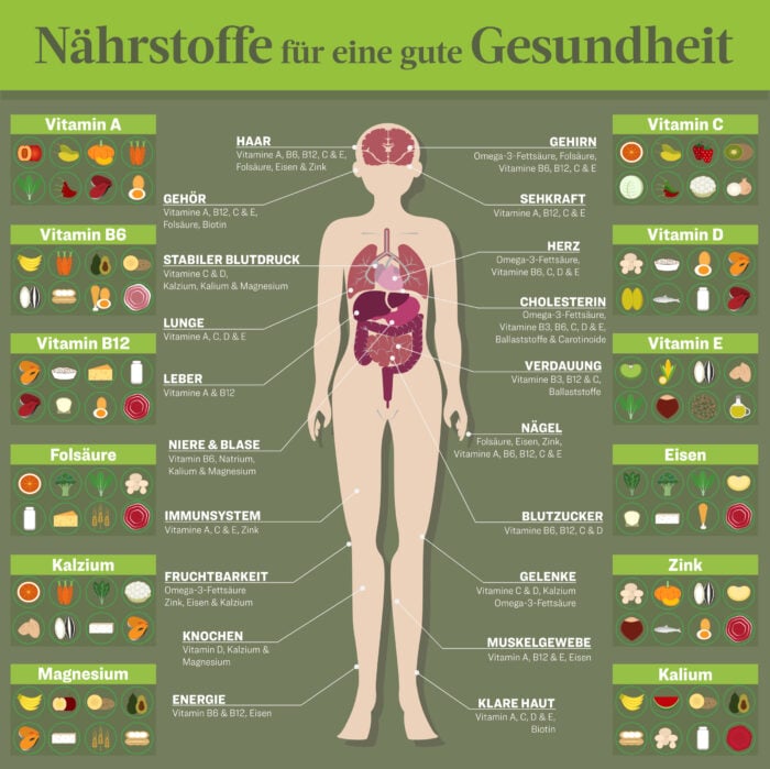 Gegen Erschöpfung hilft eine passende nährstoffreiche Ernährung