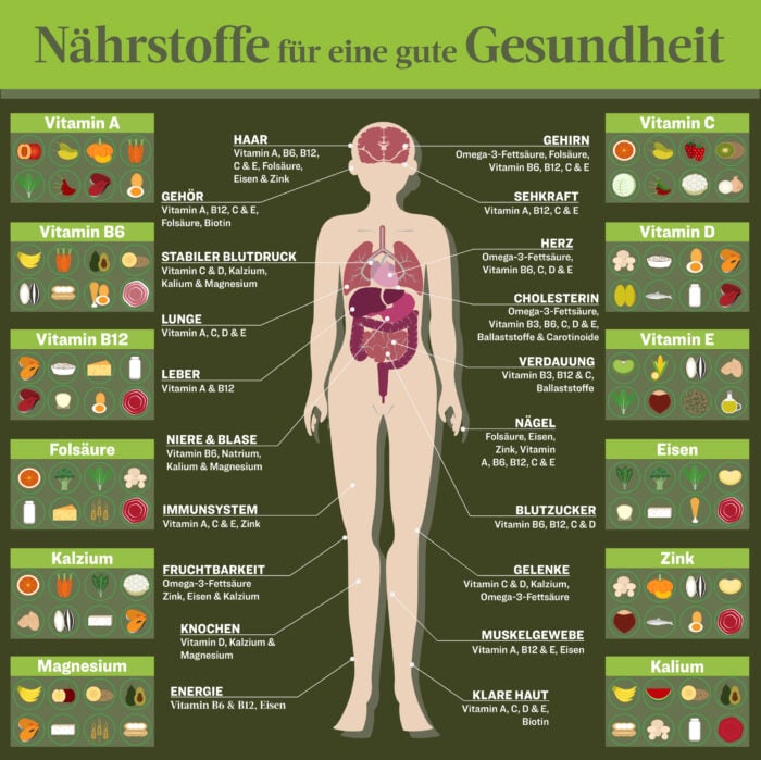 Gegen Erschöpfung hilft eine passende nährstoffreiche Ernährung