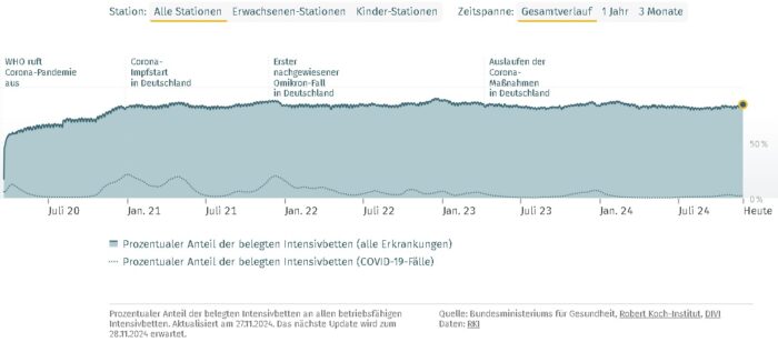 Die Grafik des Bundesgesundheitsministeriums zeigt die Auslastung der Intensivstationen in Deutschland zwischen 2020 und Ende November 2024. Foto: Bildschirmfoto/infektionsradar.gesund.bund.de